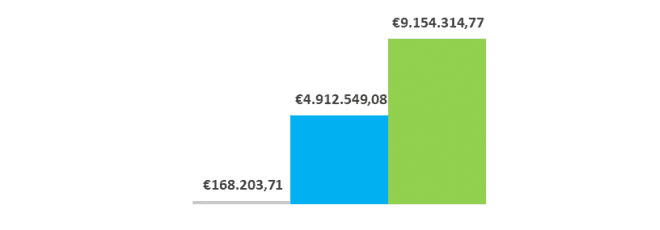 Wie viele Mittel wurden bereits zugewiesen?